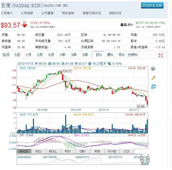 李彦宏离婚传言再起百度股价两日暴跌10%